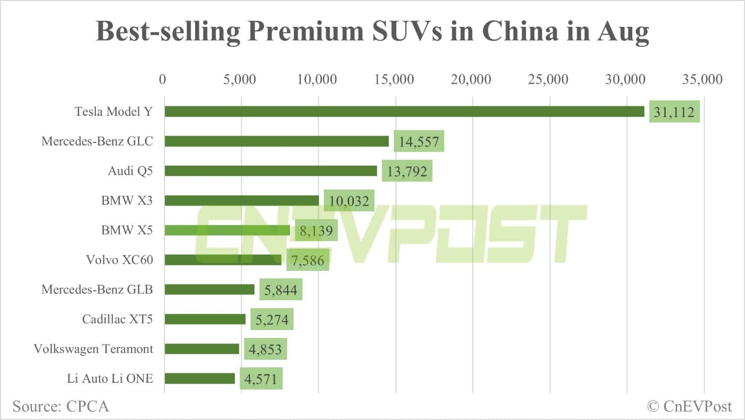 Tesla Model Y best-selling premium SUV in China in Aug at 31,112 units