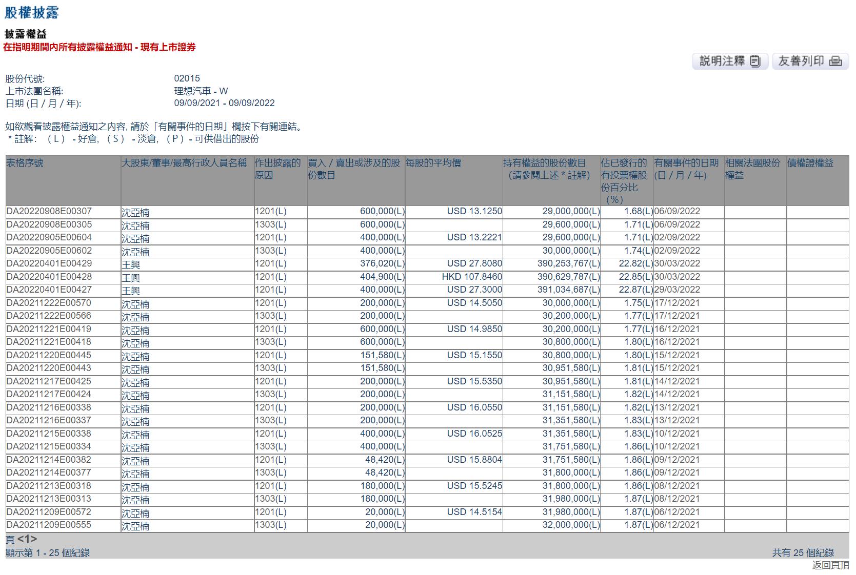 Li Auto's president sells additional 600,000 shares of automaker's Hong Kong-traded stock