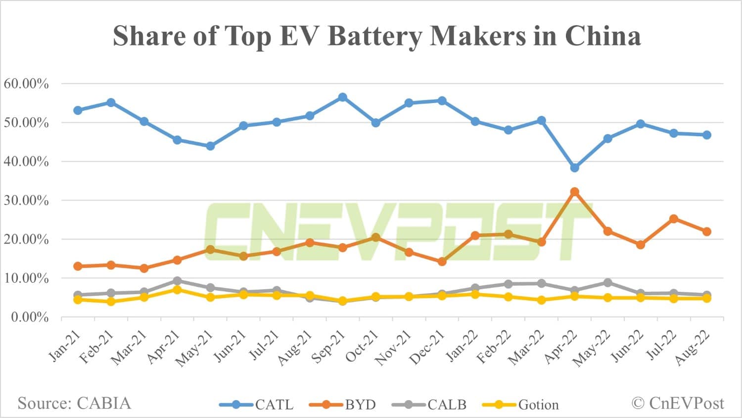 CATL, BYD continue to dominate China's power battery market in Aug, despite small share declines