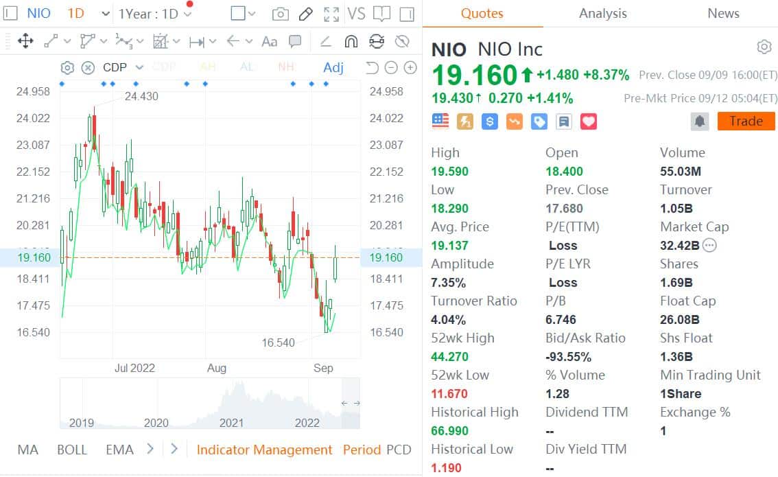 Deutsche Bank says these two factors will drive Nio's outperformance