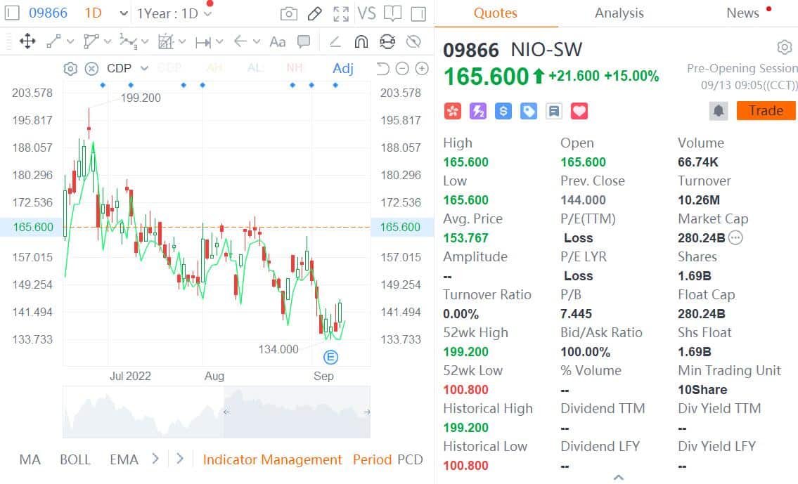 Nio opens up 15% in Hong Kong to one-month high