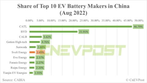 Svolt Energy to build 2nd plant in Germany for battery cell production