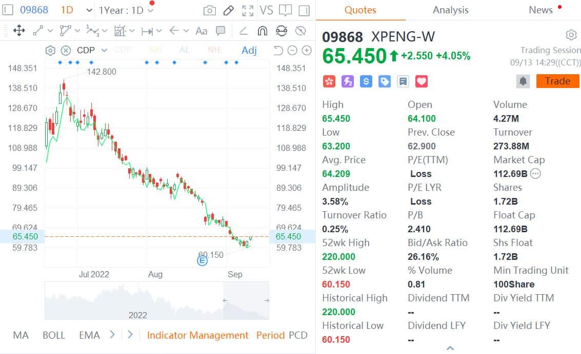 Xpeng shares could see temporary rally with G9's launch, says Deutsche Bank