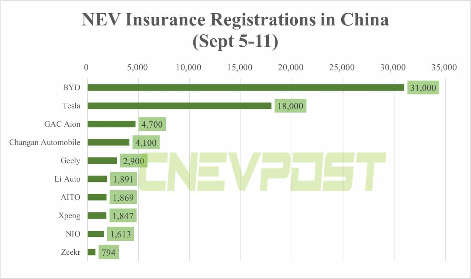 NEV insurance registrations in China for 2nd week of Sept: BYD, Tesla, Nio, Xpeng and more