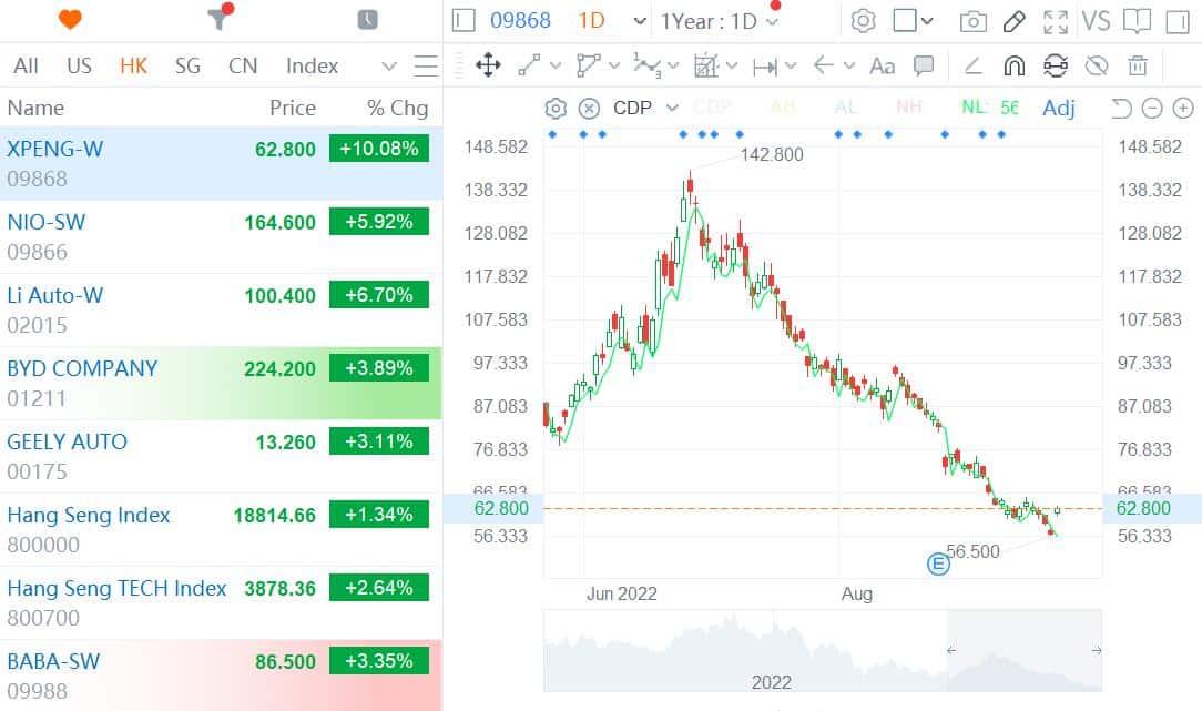 Xpeng surges 10% in Hong Kong as City NGP rolls out and G9 launch nears
