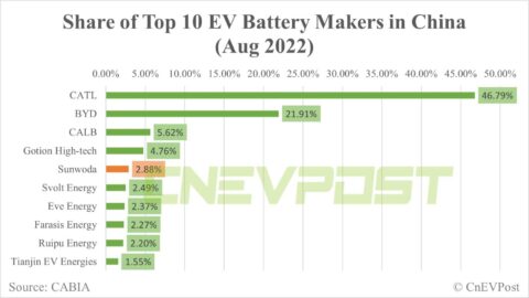 Sunwoda plans to build  billion battery base with 50 GWh annual capacity