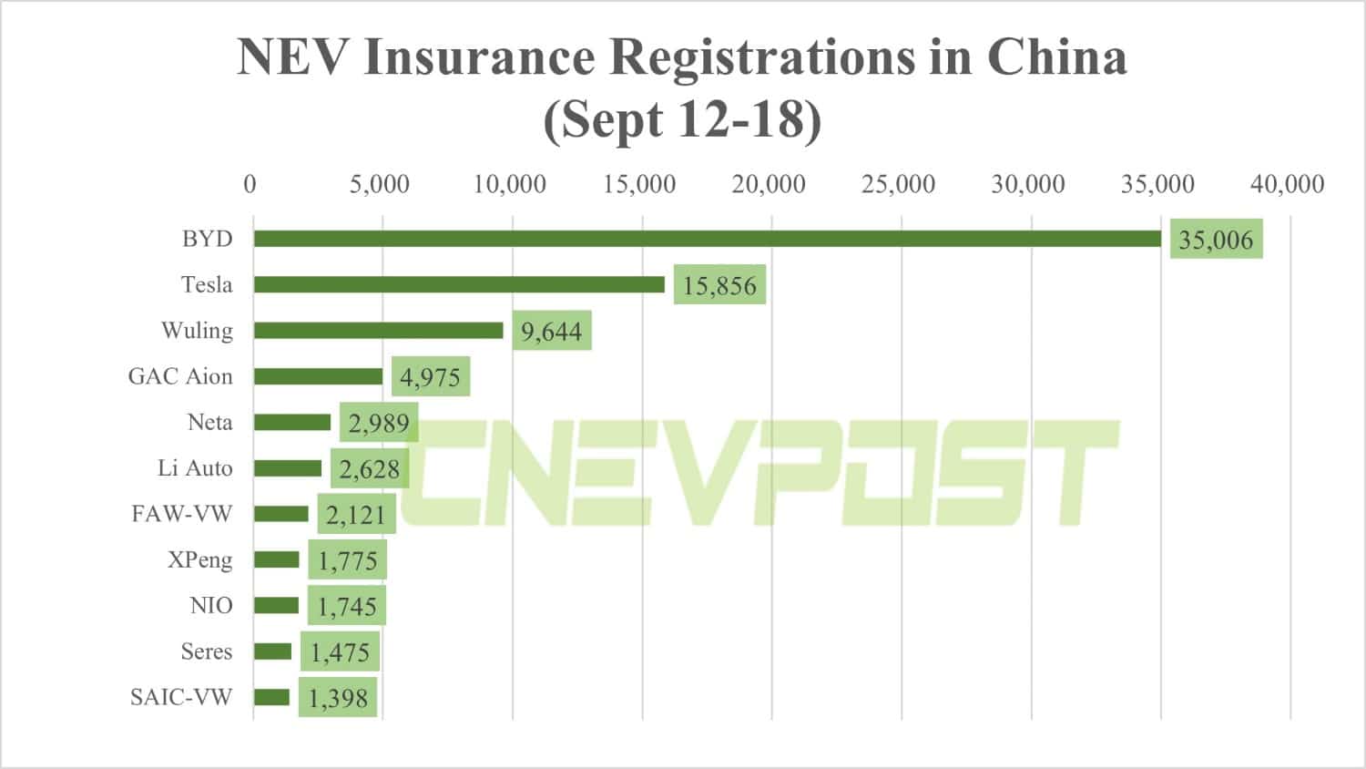China NEV registrations for 3rd week of Sept: BYD, Tesla, Nio, Xpeng and more