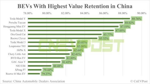 Tesla Model Y has best resale value among BEVs in China