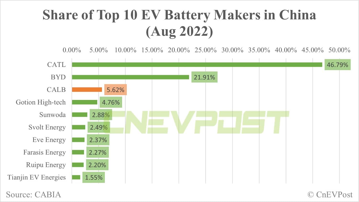 CATL rival CALB hints it has become Xpeng's main battery supplier