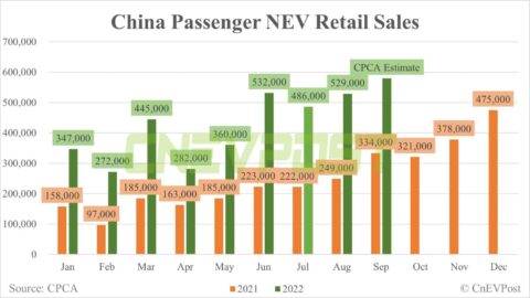 China's retail sales of NEVs expected to be record 580,000 in Sept, CPCA estimates show