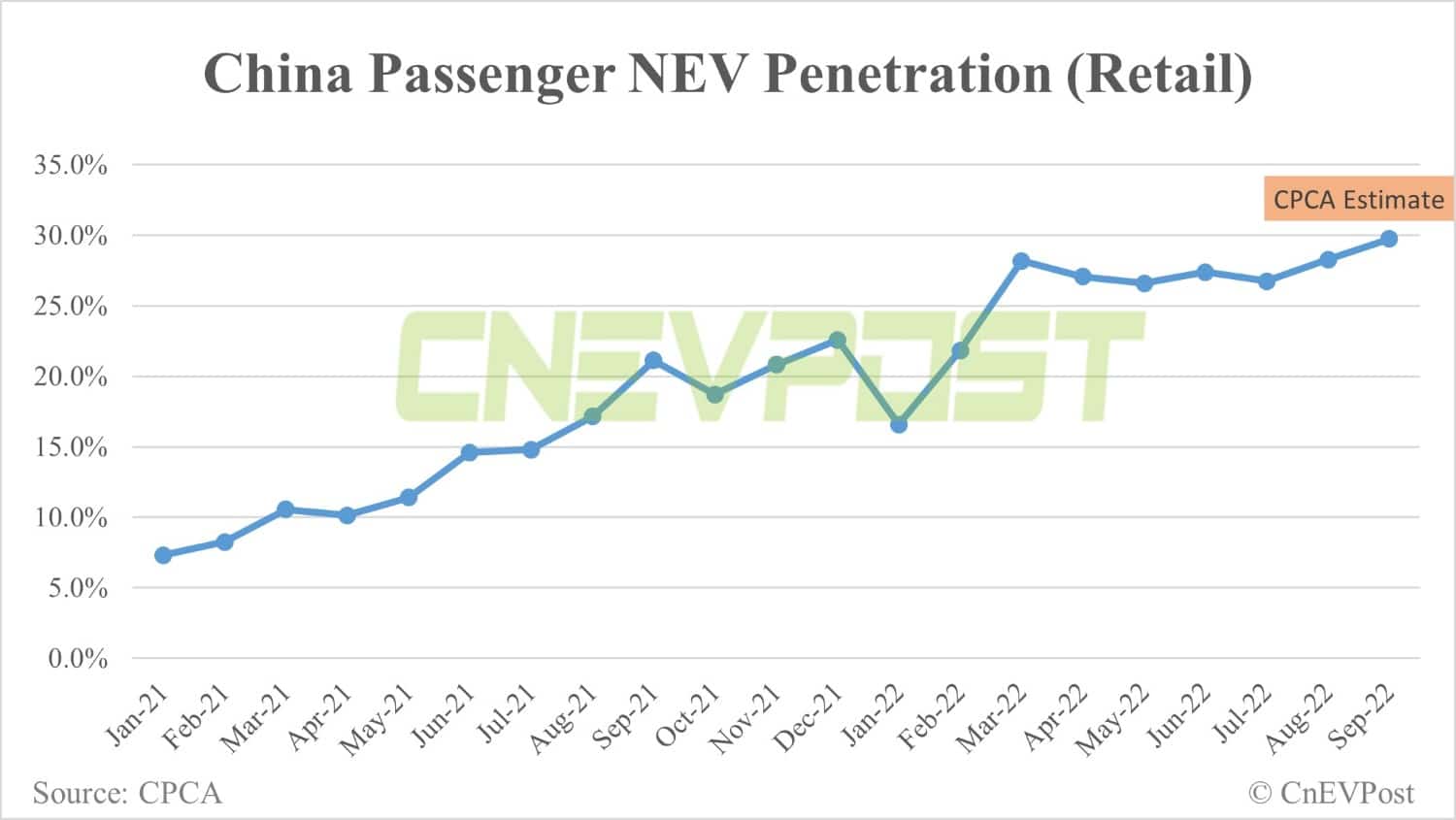 China's retail sales of NEVs expected to be record 580,000 in Sept, CPCA estimates show