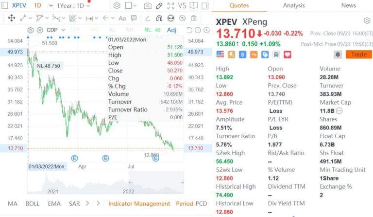 Xpeng CEO boosts stake in EV maker after shares fall over 70% this year