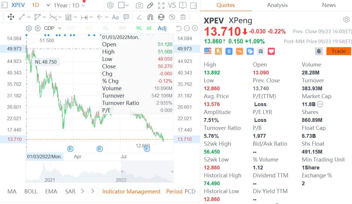 Xpeng CEO boosts stake in EV maker after shares fall over 70% this year