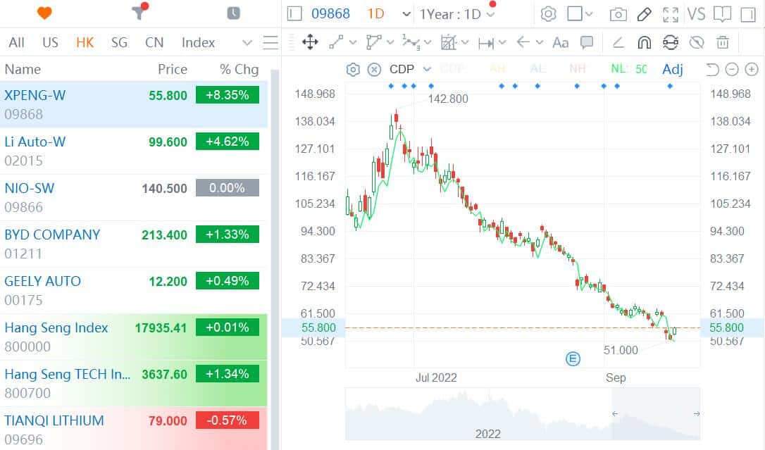 Xpeng gains over 8% in Hong Kong after CEO adds 2.2 million ADSs