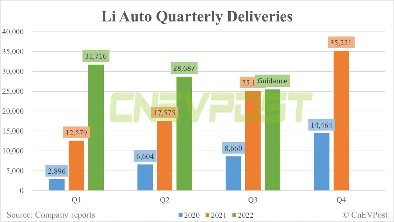 Li Auto lowers outlook for Q3 deliveries on supply chain constraints