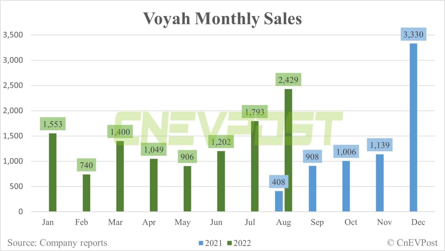 Dongfeng Motor's EV arm Voyah begins sending first 500 vehicles to Norway