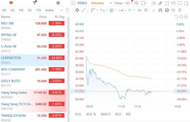 Leapmotor becomes 4th listed Chinese EV startup, but shares plunge in debut