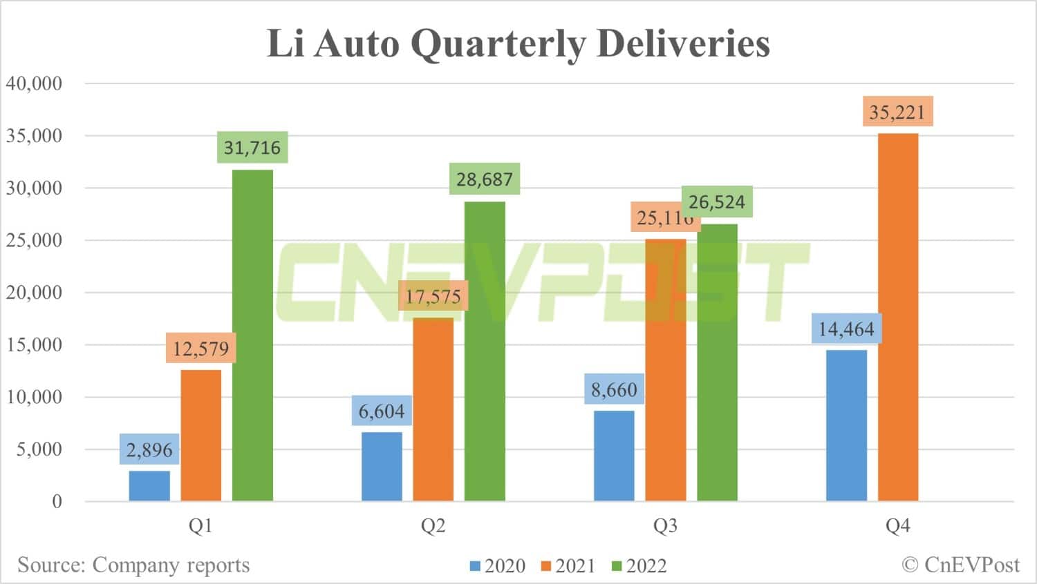 Li Auto delivers 11,531 vehicles in Sept, up 152% from Aug