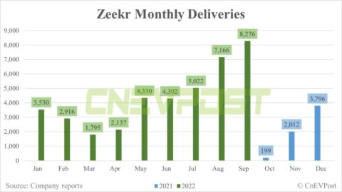 Zeekr delivers record 8,276 vehicles in Sept, up 15% from Aug