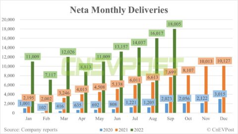 Neta delivers record 18,005 vehicles in Sept, orders for flagship sedan Neta S exceed 15,000 units