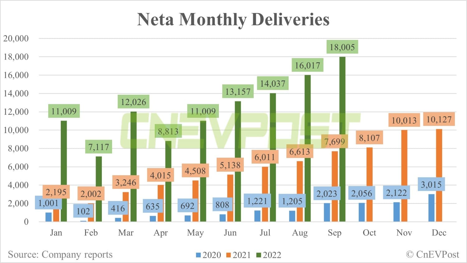 Neta delivers record 18,005 vehicles in Sept, orders for flagship sedan Neta S exceed 15,000 units