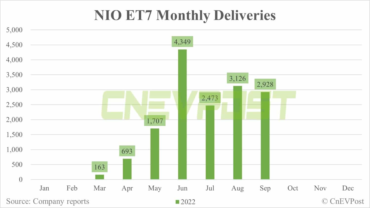 Nio delivers 10,878 vehicles in Sept, including 2,928 ET7s and 221 ET5s-CnEVPost