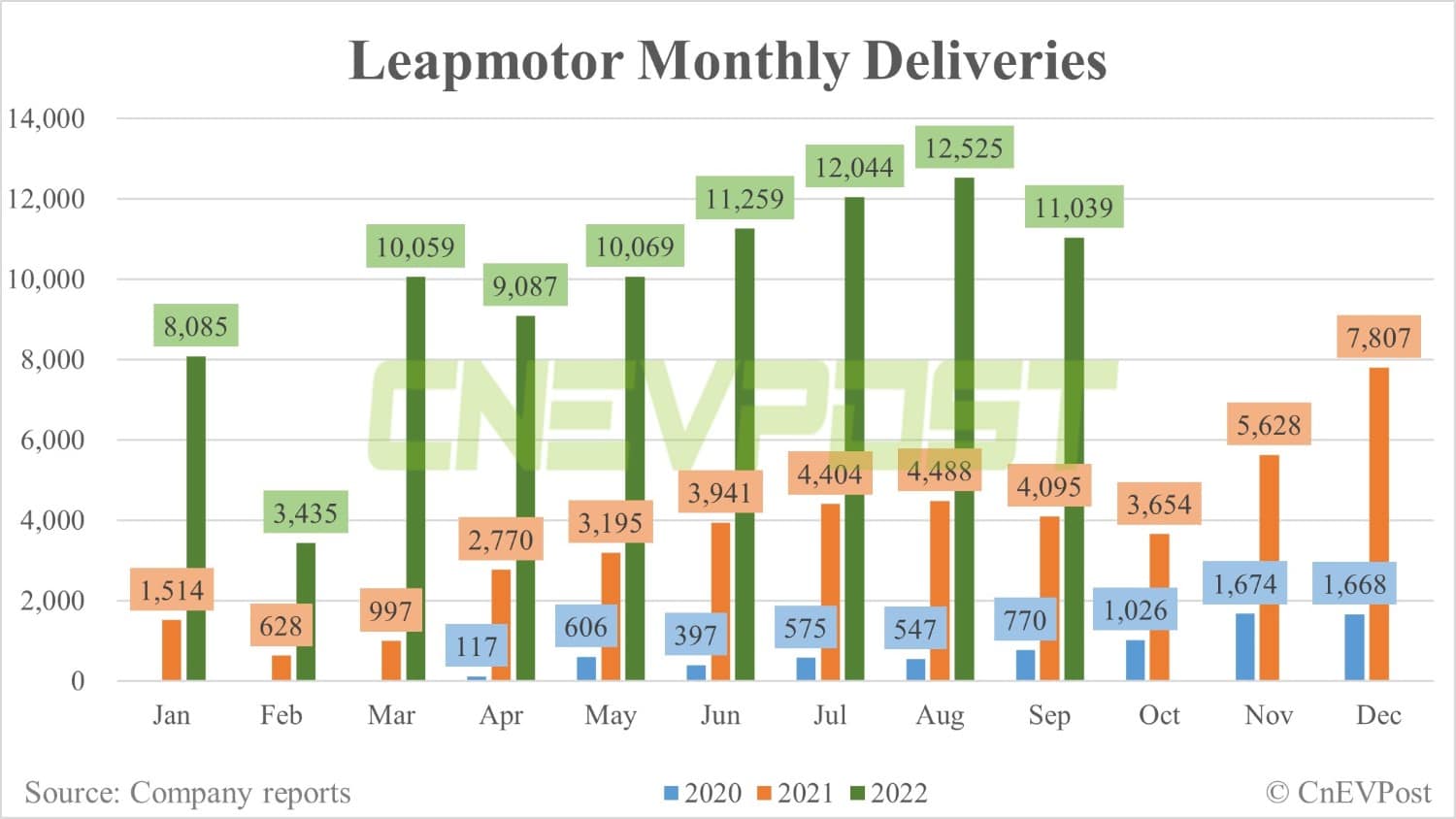 Leapmotor delivers 11,039 vehicles in Sept, down 12% from Aug
