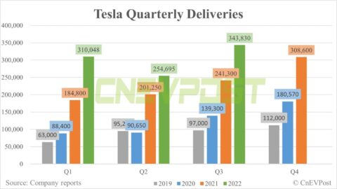 Tesla global deliveries hit record high in Q3, but fall short of expectations
