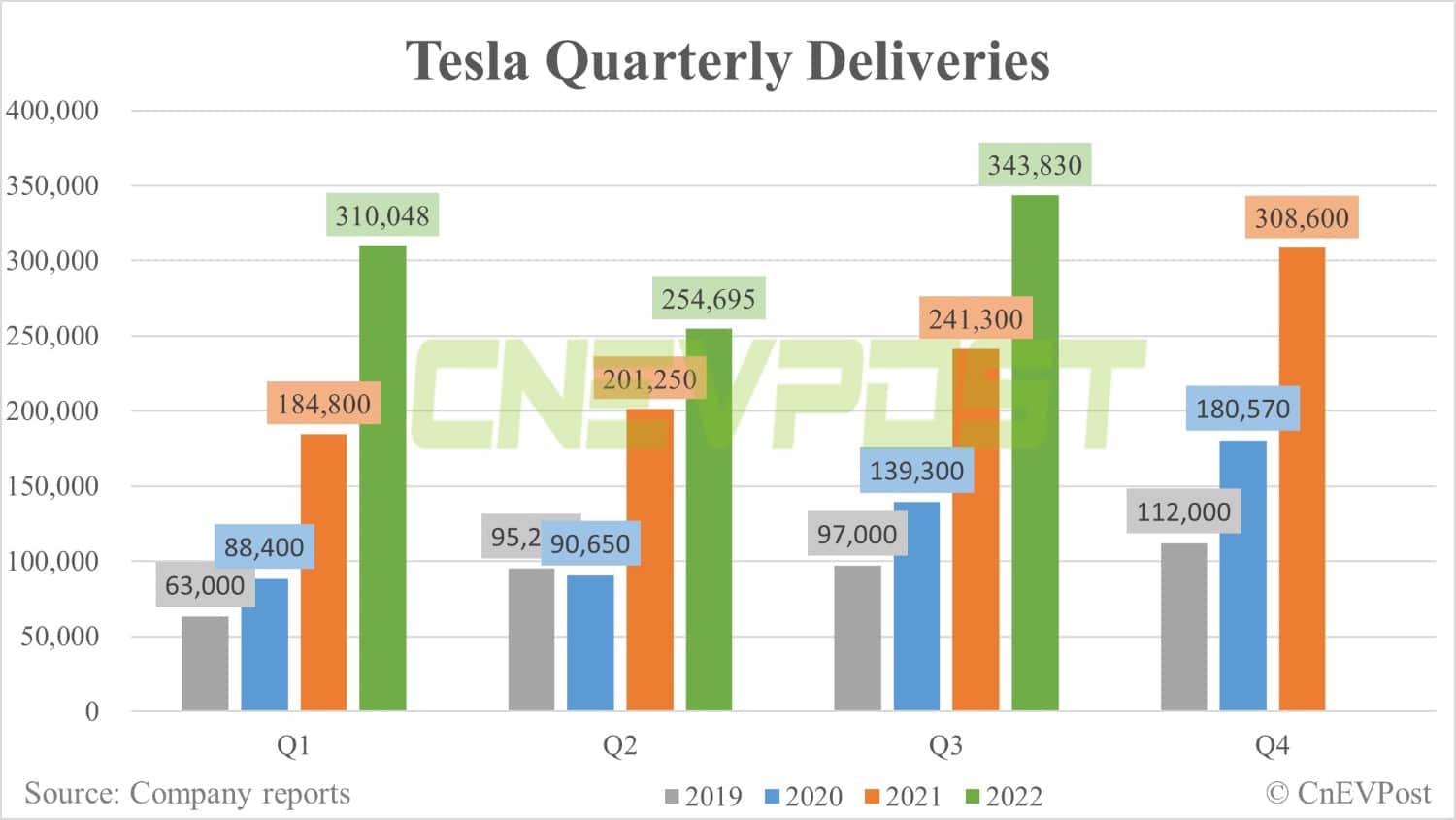 Tesla global deliveries hit record high in Q3, but fall short of expectations