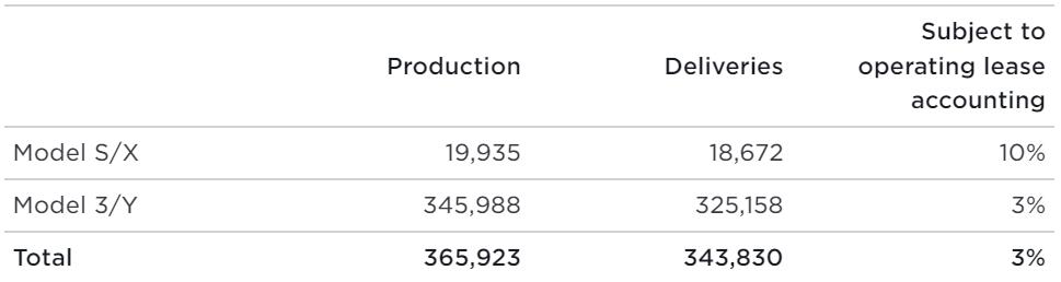 Tesla global deliveries hit record high in Q3, but fall short of expectations