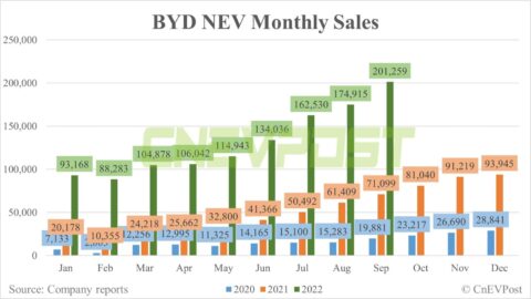 BYD sells record 201,259 NEVs in Sept