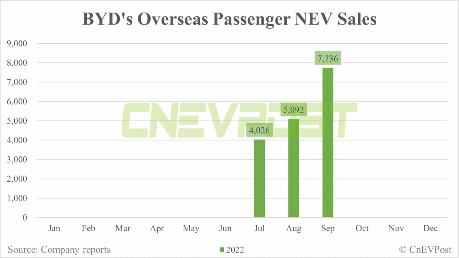 BYD sells record 201,259 NEVs in Sept