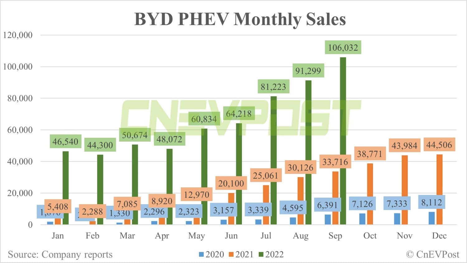 BYD sells record 201,259 NEVs in Sept