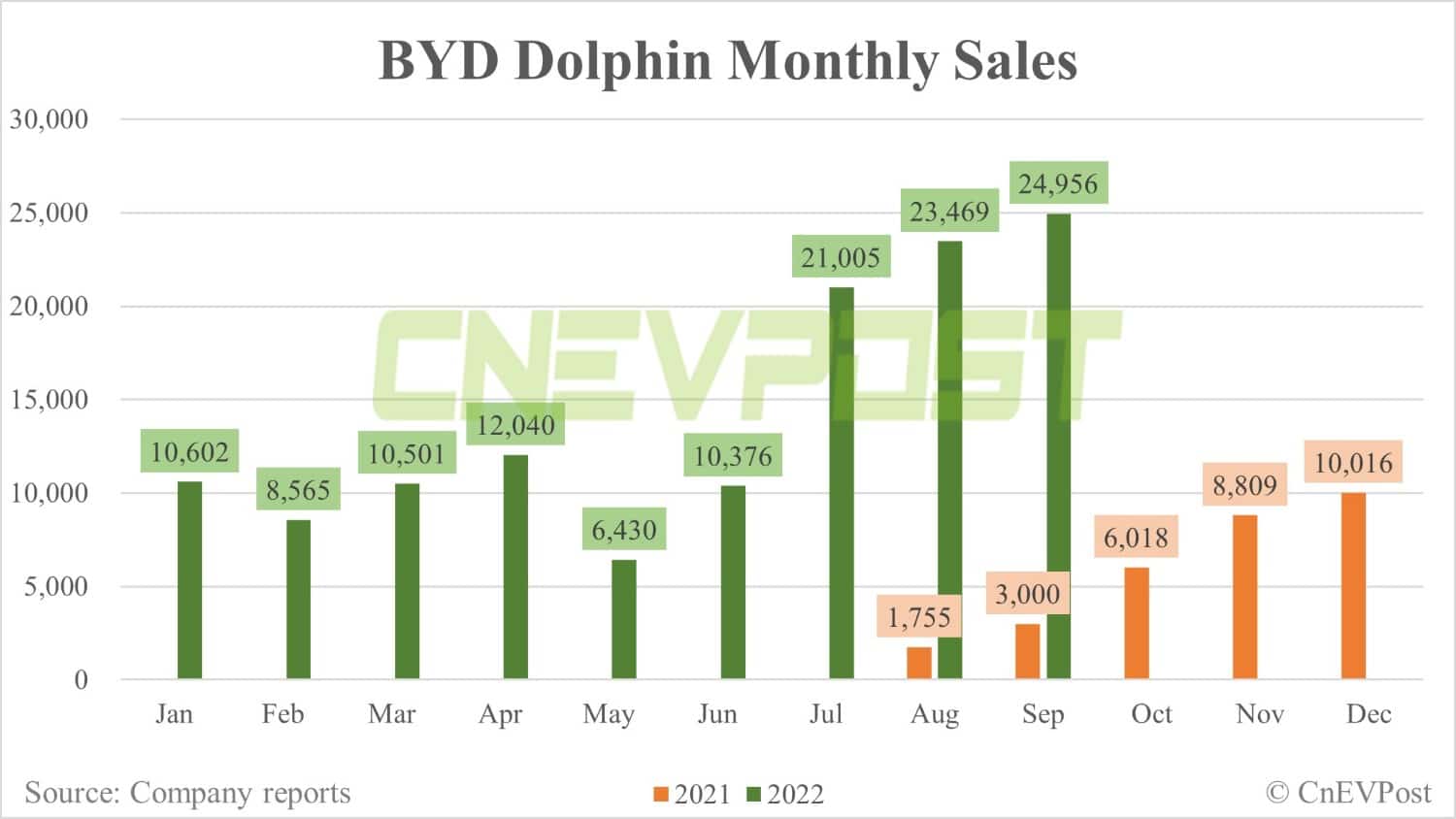BYD Sept sales breakdown: Song 46,457 units, Qin 39,515 units