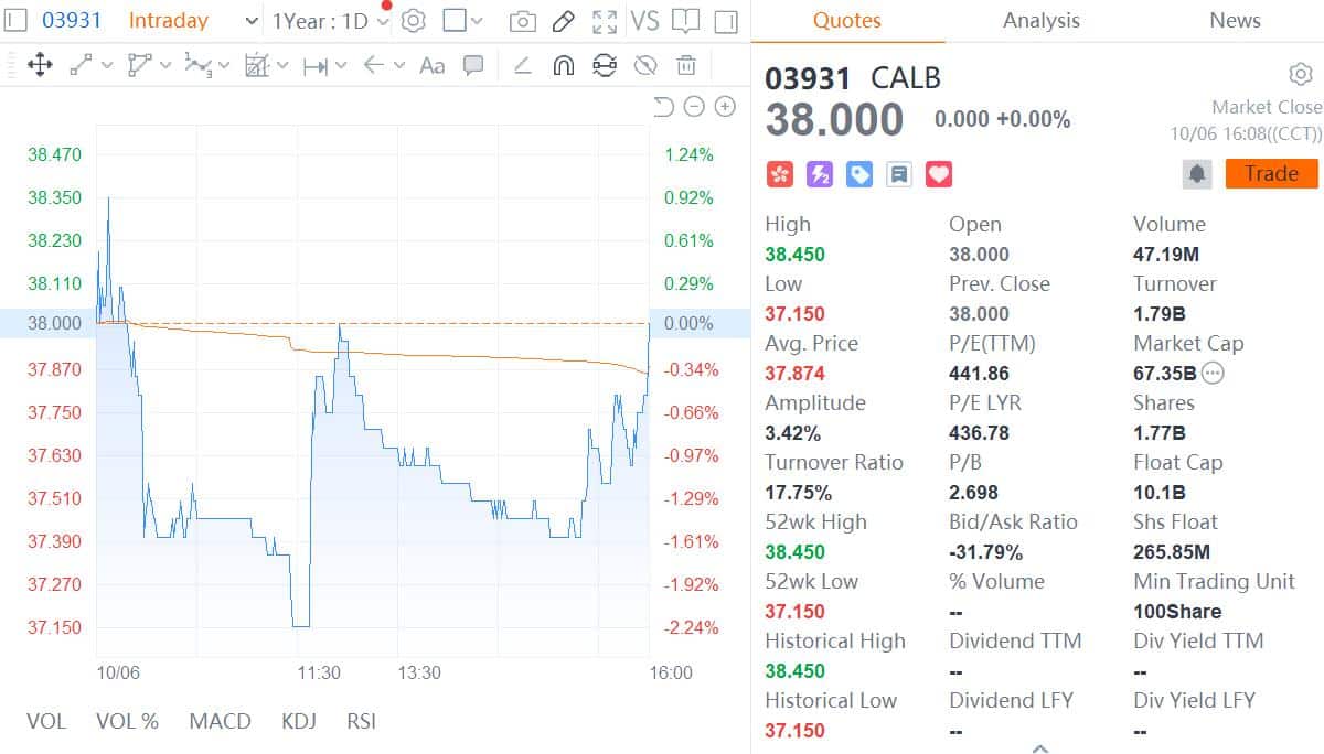 CALB goes public in Hong Kong, aims to be among world's top 3 battery makers