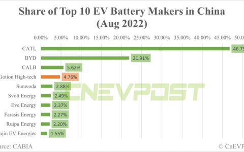 Gotion to build .36 billion battery materials plant in Michigan