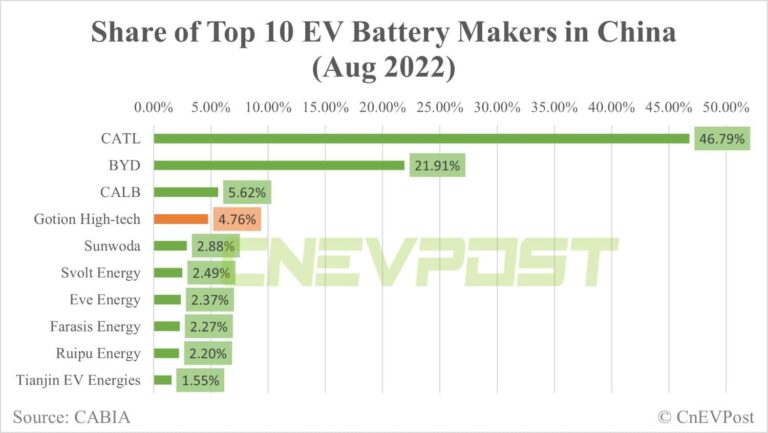Gotion to build $2.36 billion battery materials plant in Michigan