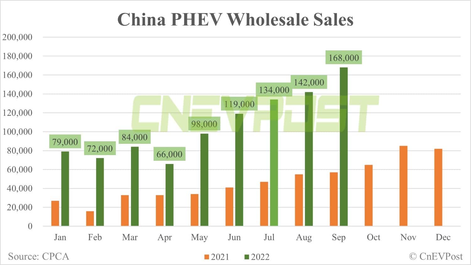 China's Sept wholesale sales of passenger NEVs at 675,000 units, CPCA data show