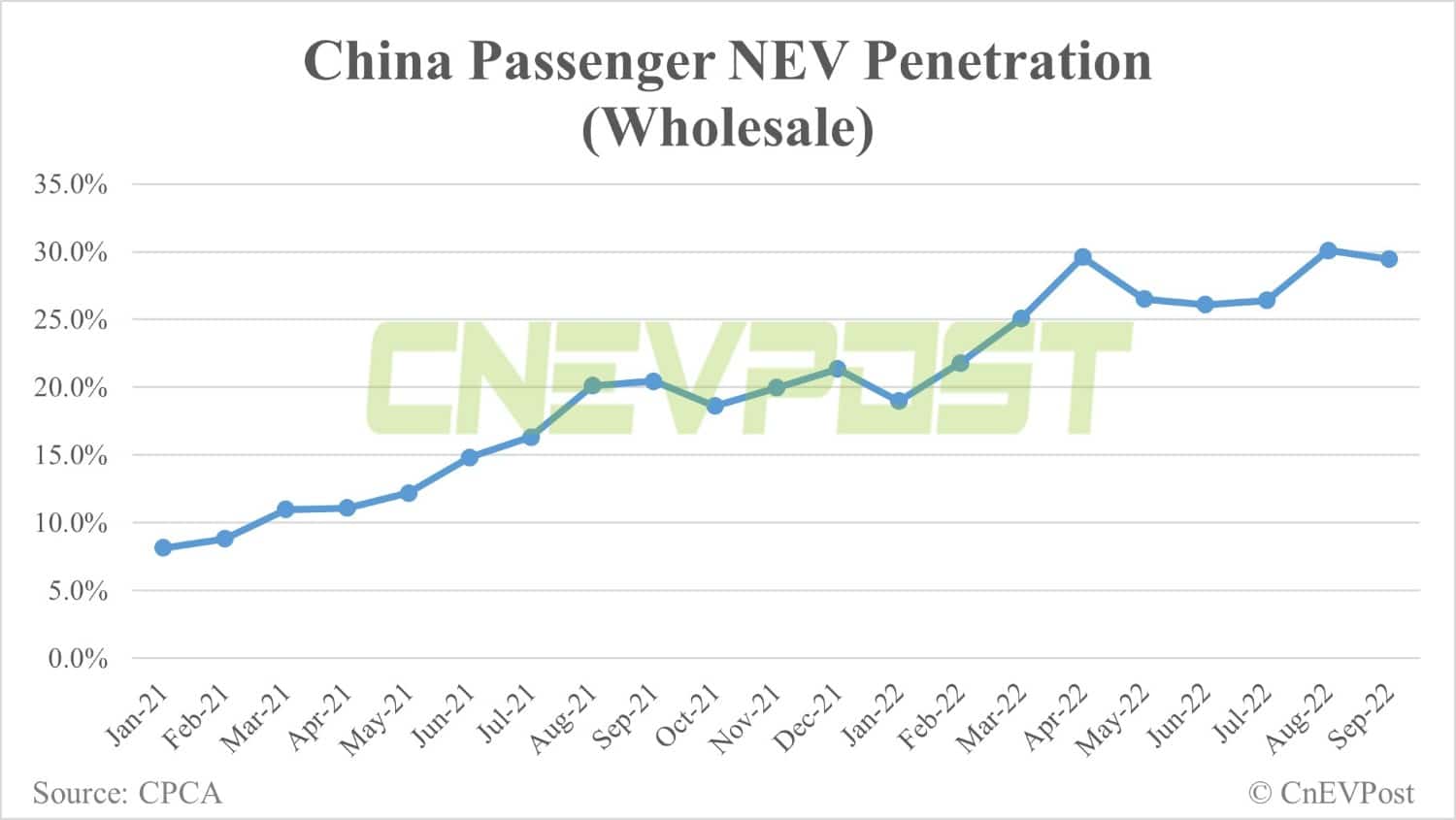 China's Sept wholesale sales of passenger NEVs at 675,000 units, CPCA data show