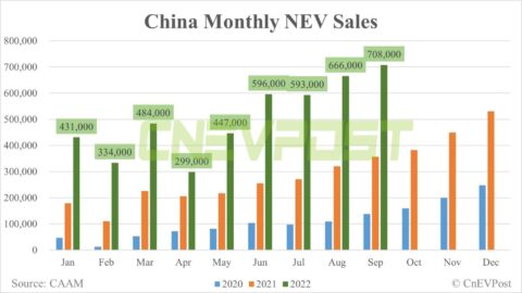China NEV sales reach record 708,000 units in Sept, CAAM data show