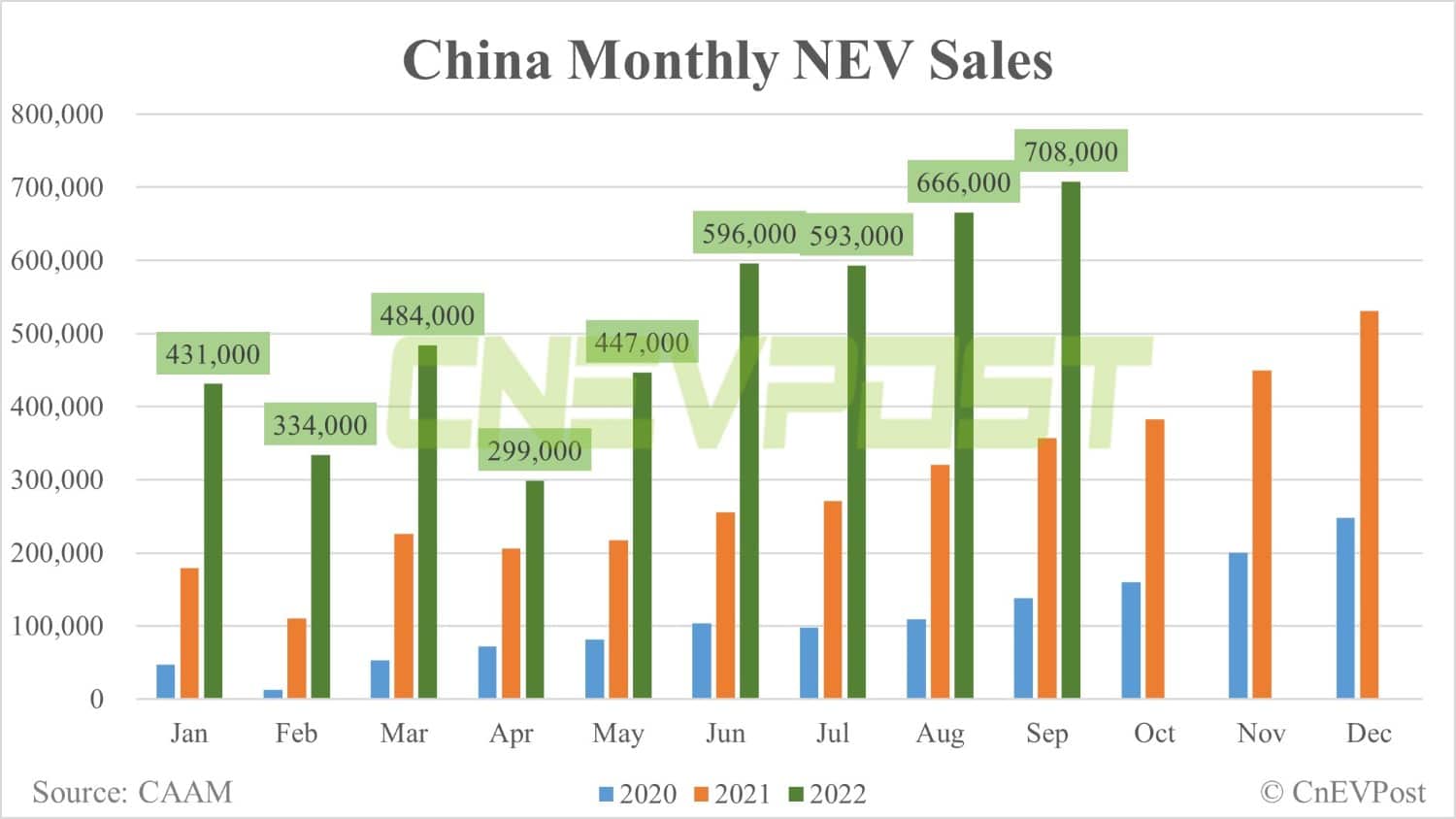 China NEV sales reach record 708,000 units in Sept, CAAM data show