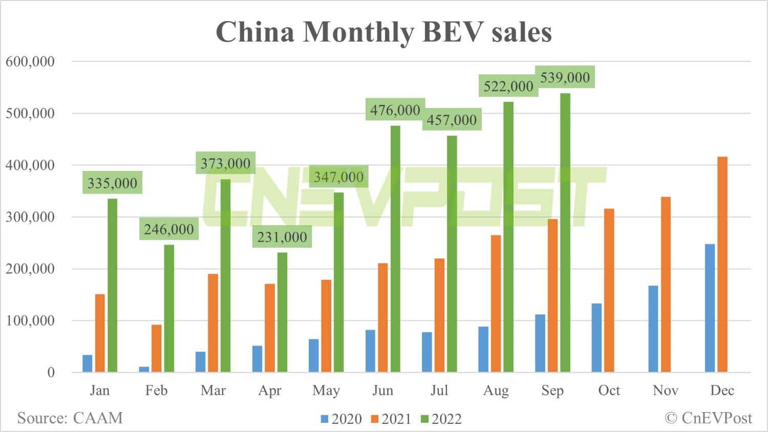 China NEV sales reach record 708,000 units in Sept, CAAM data show