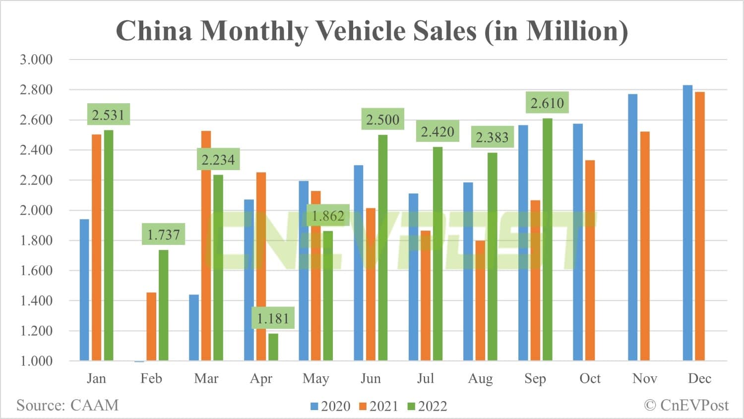 China NEV sales reach record 708,000 units in Sept, CAAM data show