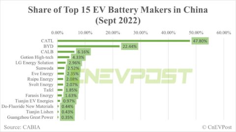 China power battery installations: CATL has 47.8% share in Sept, BYD 22.44%