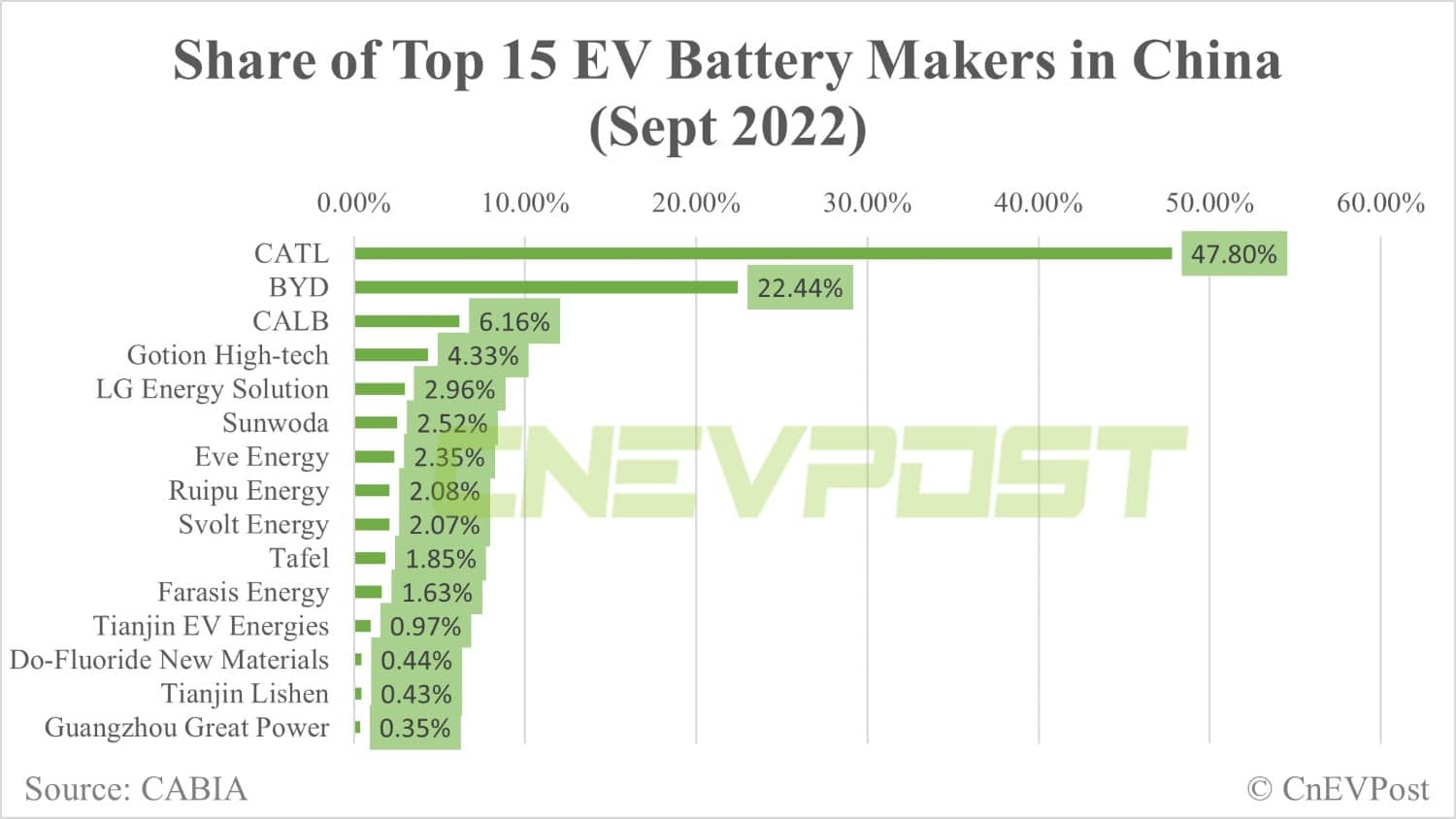 China power battery installations: CATL has 47.8% share in Sept, BYD 22.44%-CnEVPost