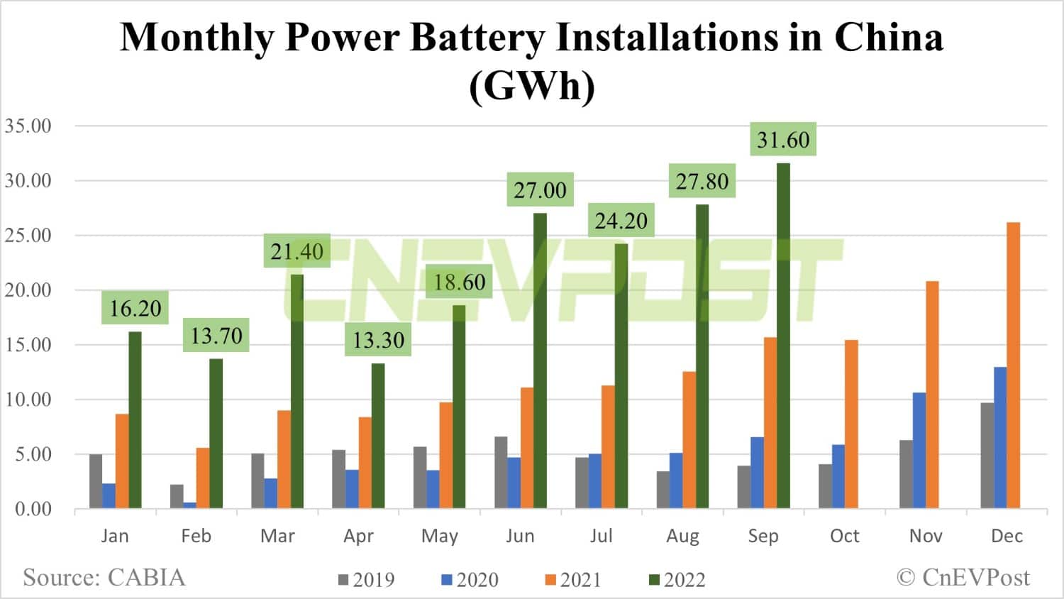 China power battery installations: CATL has 47.8% share in Sept, BYD 22.44%