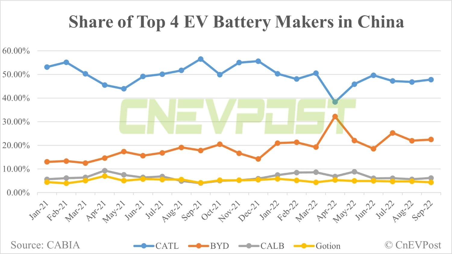 China power battery installations: CATL has 47.8% share in Sept, BYD 22.44%