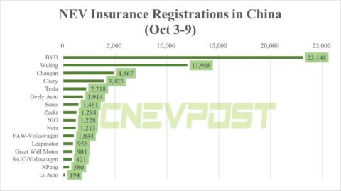 China NEV insurance registrations in 1st week of Oct: Tesla 2,218, Nio 1,228