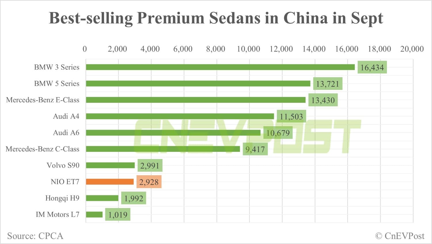 Nio ET7 ranks 8th in premium sedan sales in China in Sept