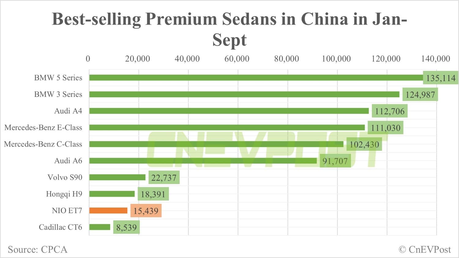 Nio ET7 ranks 8th in premium sedan sales in China in Sept